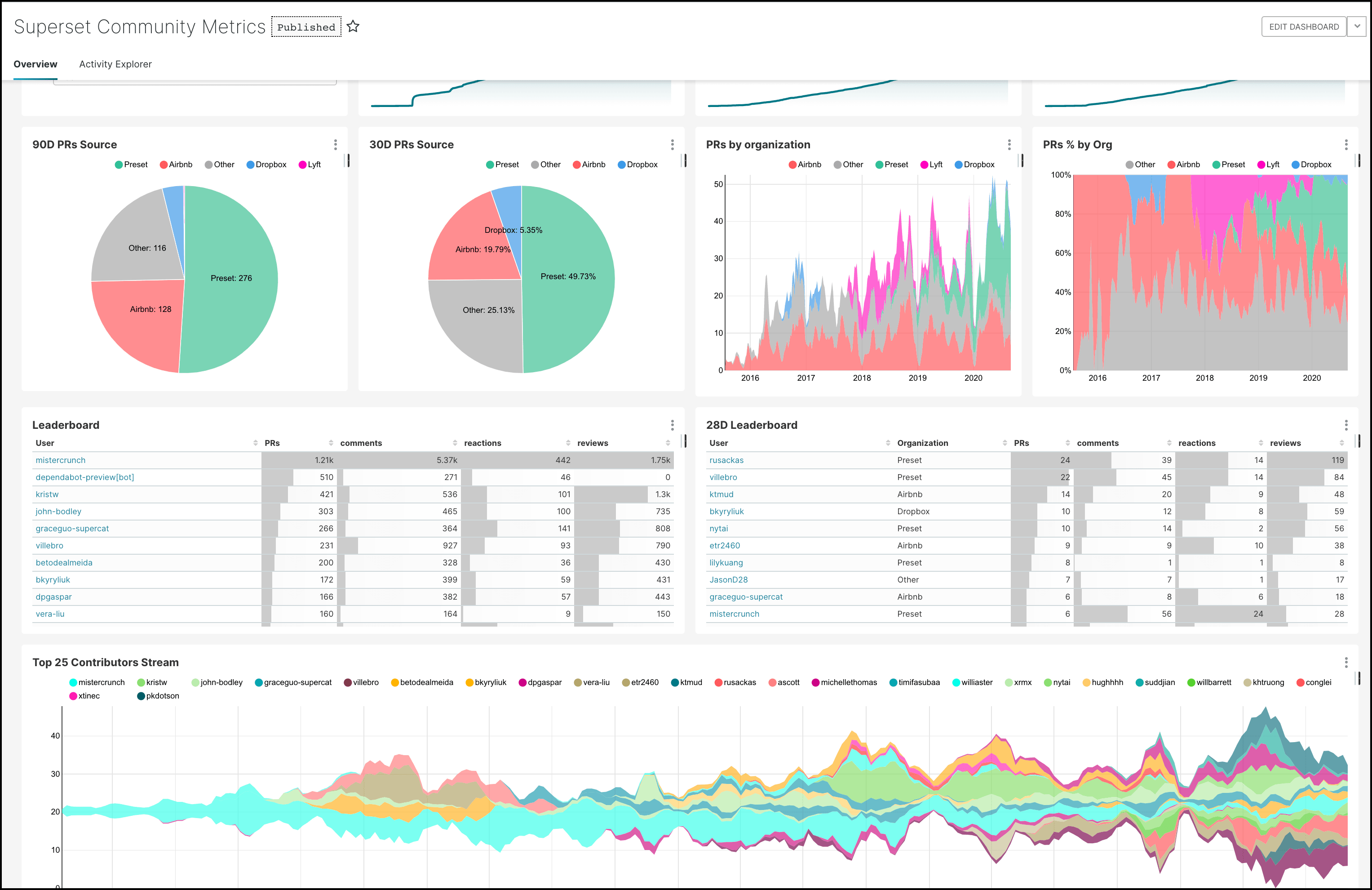 Charts and Dashboards Illustration - Superset GitHub